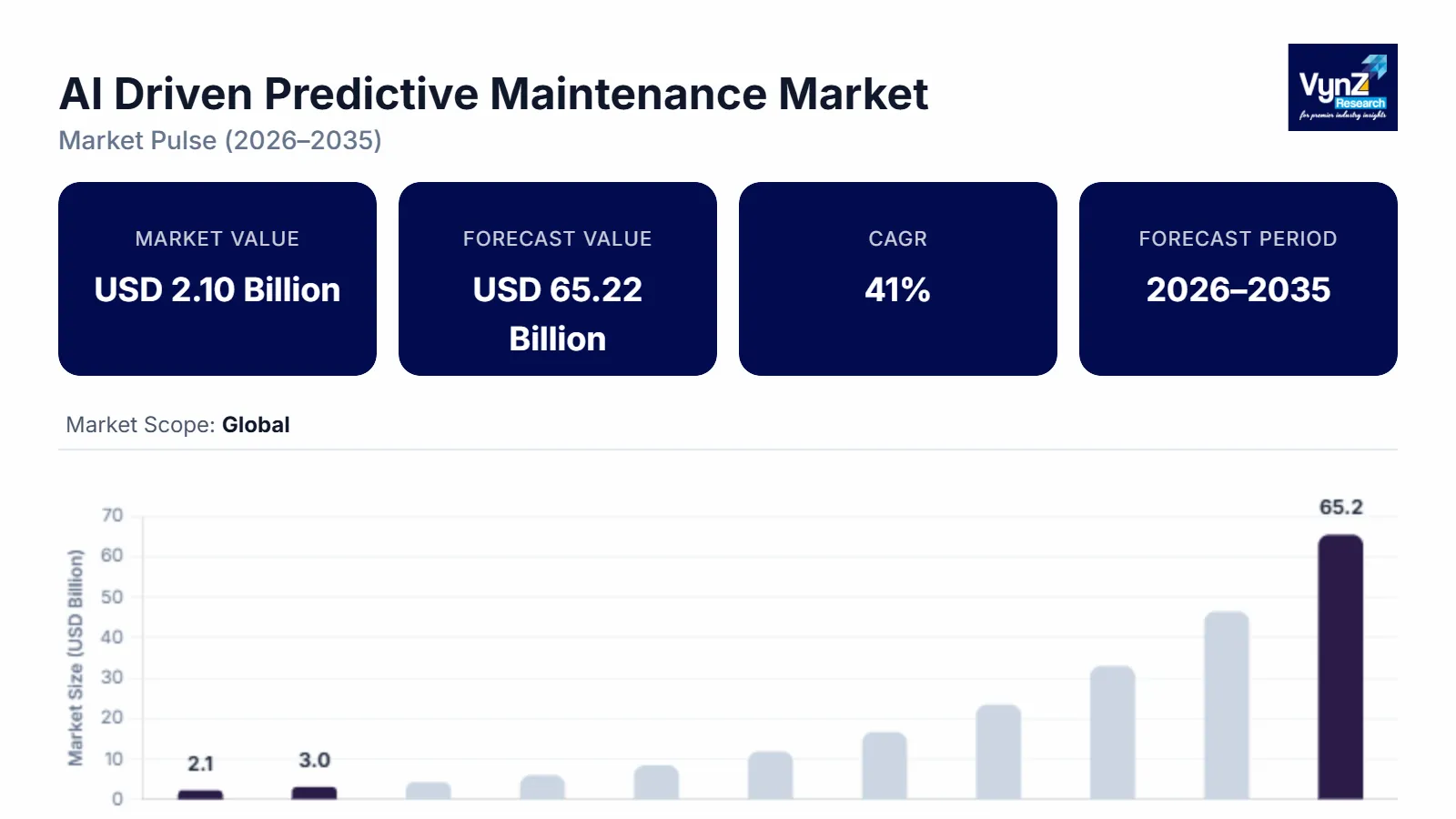 AI Driven Predictive Maintenance Market  Size